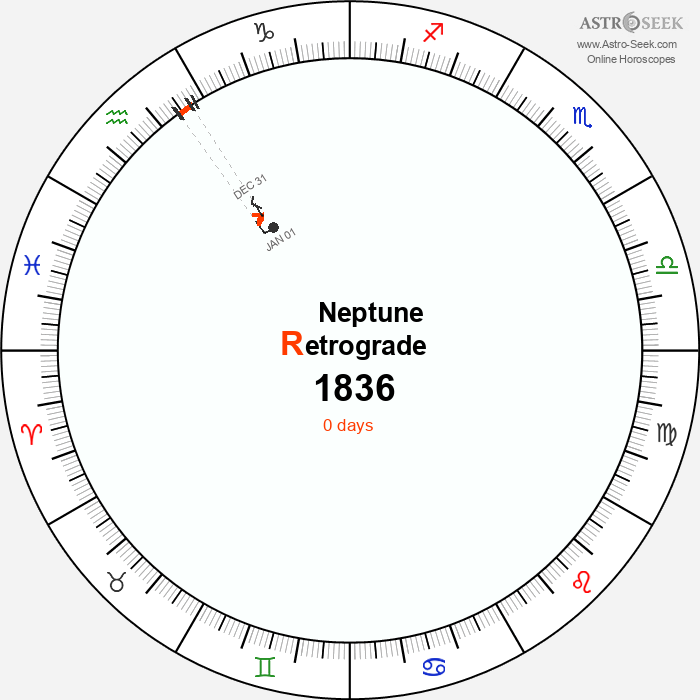 Neptune Retrograde Astro Calendar 1836