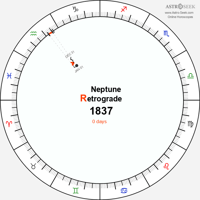 Neptune Retrograde Astro Calendar 1837