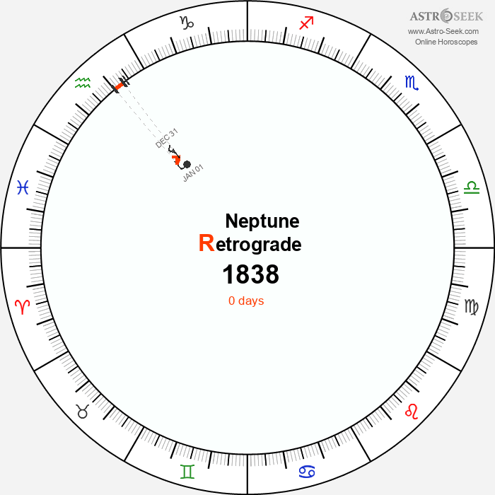 Neptune Retrograde Astro Calendar 1838