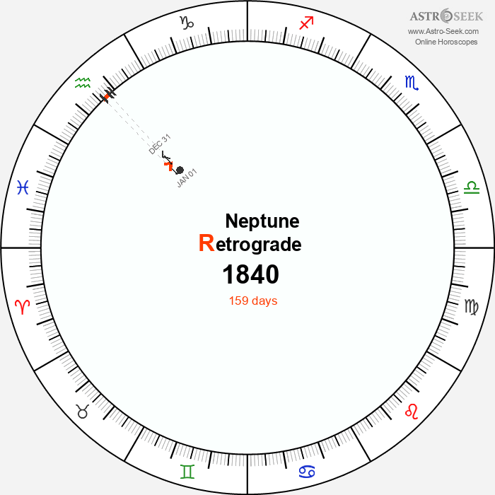 Neptune Retrograde Astro Calendar 1840