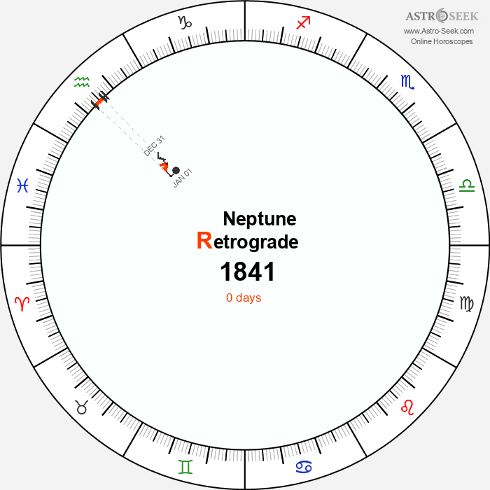 Neptune Retrograde Astro Calendar 1841