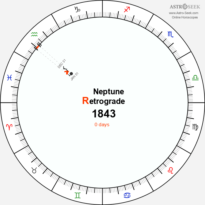 Neptune Retrograde Astro Calendar 1843