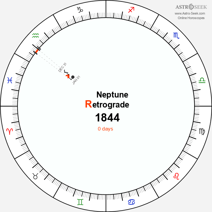 Neptune Retrograde Astro Calendar 1844