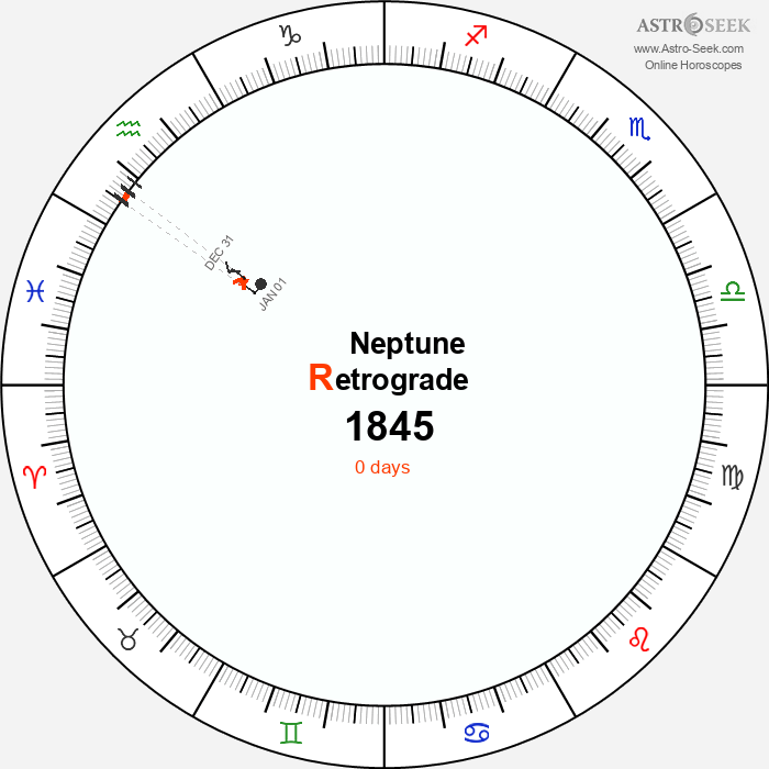 Neptune Retrograde Astro Calendar 1845
