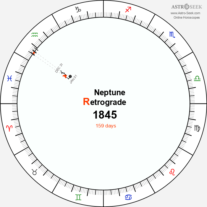 Neptune Retrograde Astro Calendar 1845