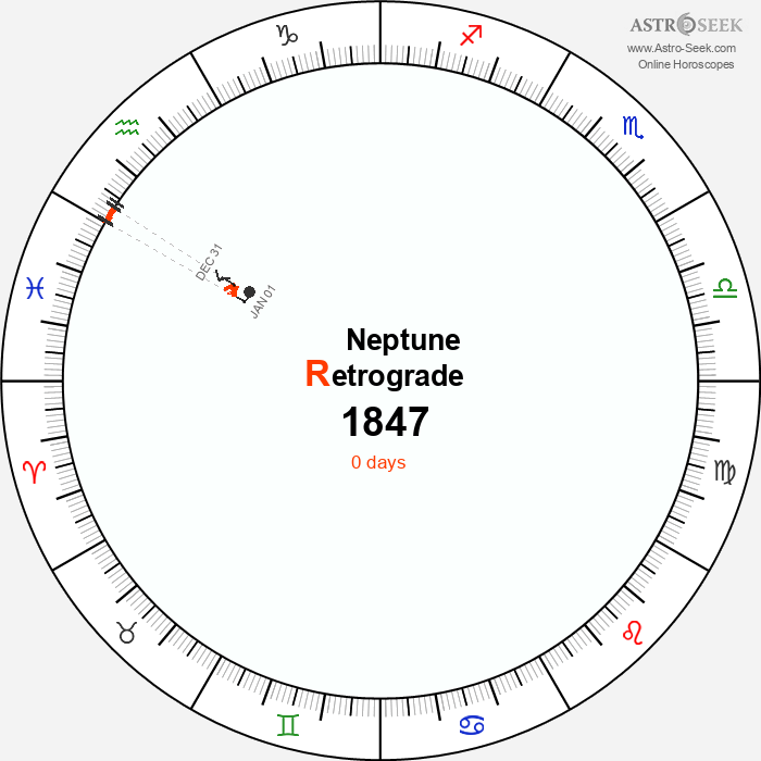 Neptune Retrograde Astro Calendar 1847