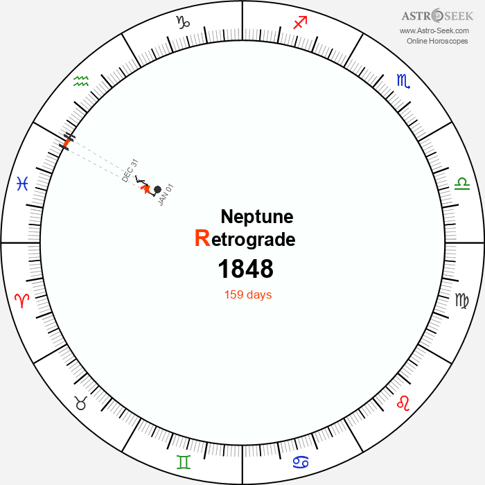 Neptune Retrograde Astro Calendar 1848