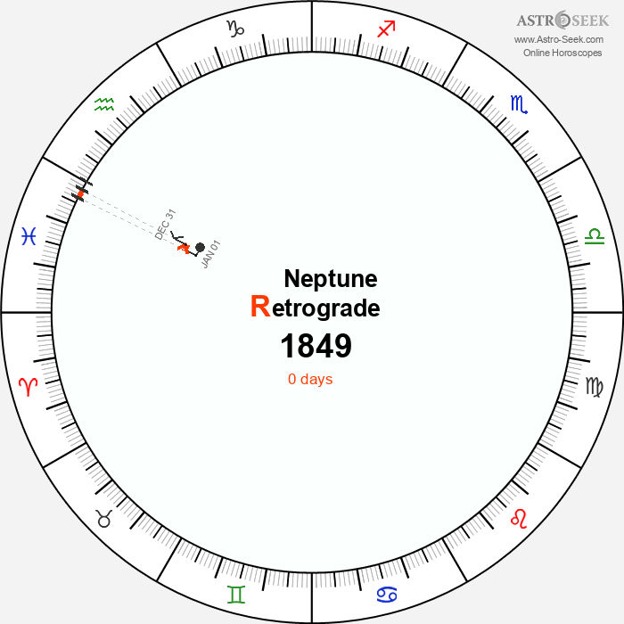 Neptune Retrograde Astro Calendar 1849