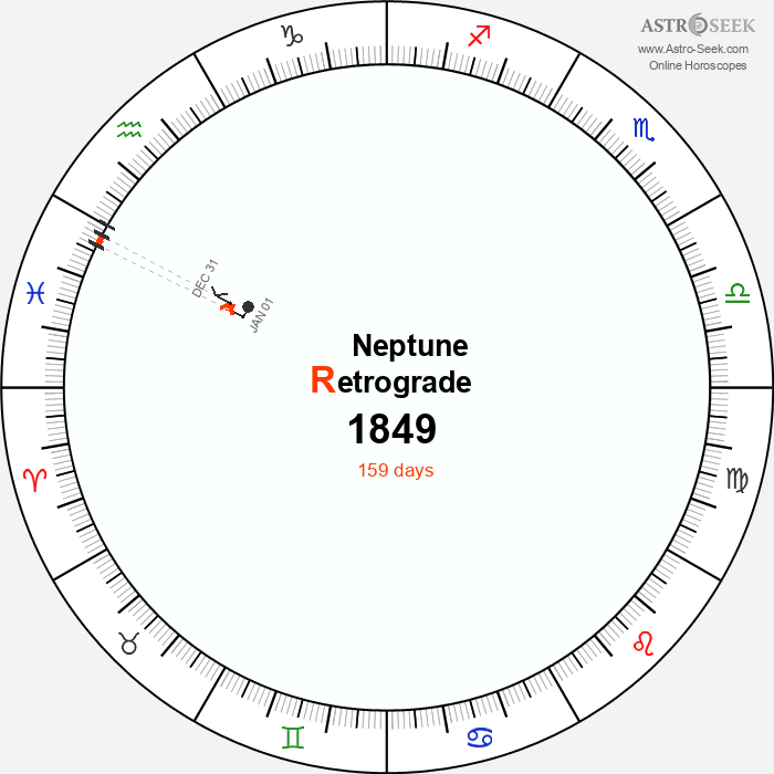 Neptune Retrograde Astro Calendar 1849