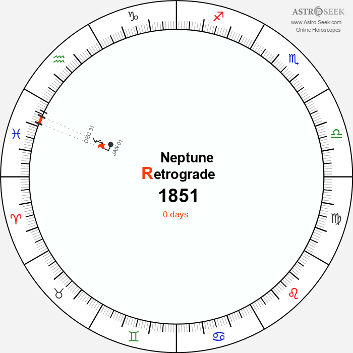 Neptune Retrograde Astro Calendar 1851