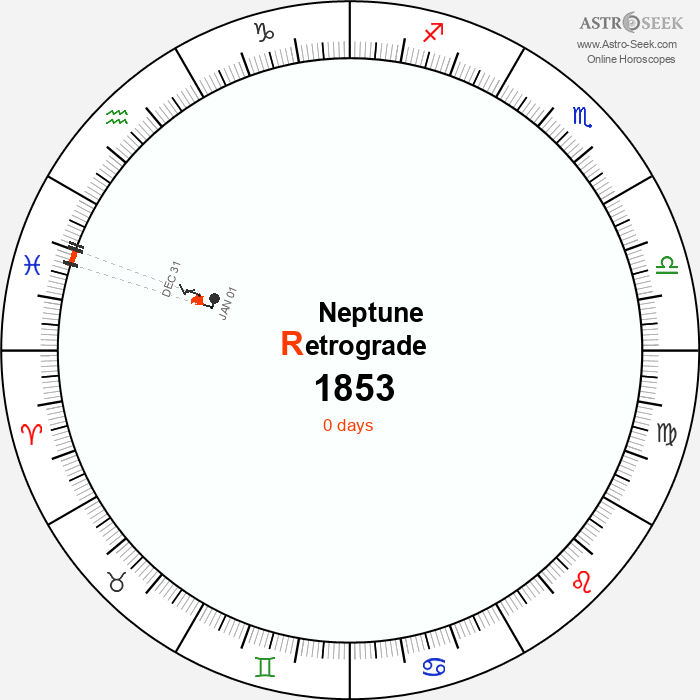 Neptune Retrograde Astro Calendar 1853