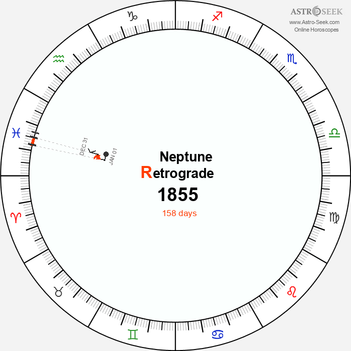 Neptune Retrograde Astro Calendar 1855