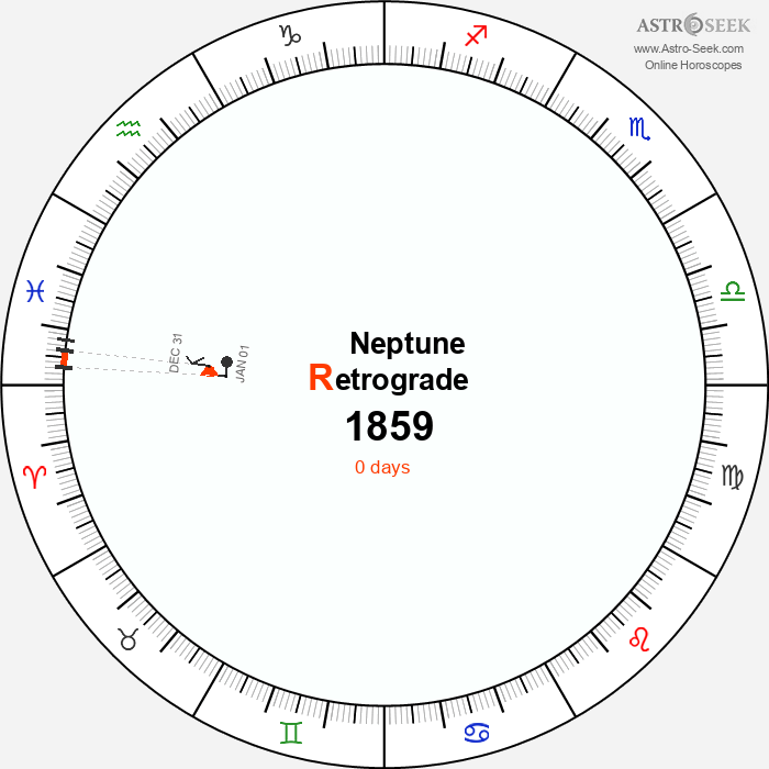 Neptune Retrograde Astro Calendar 1859