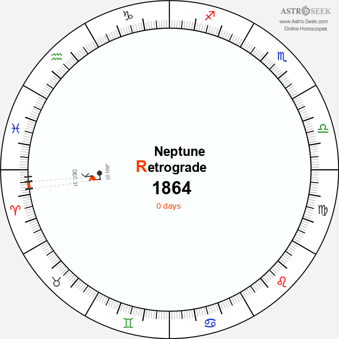 Neptune Retrograde Astro Calendar 1864