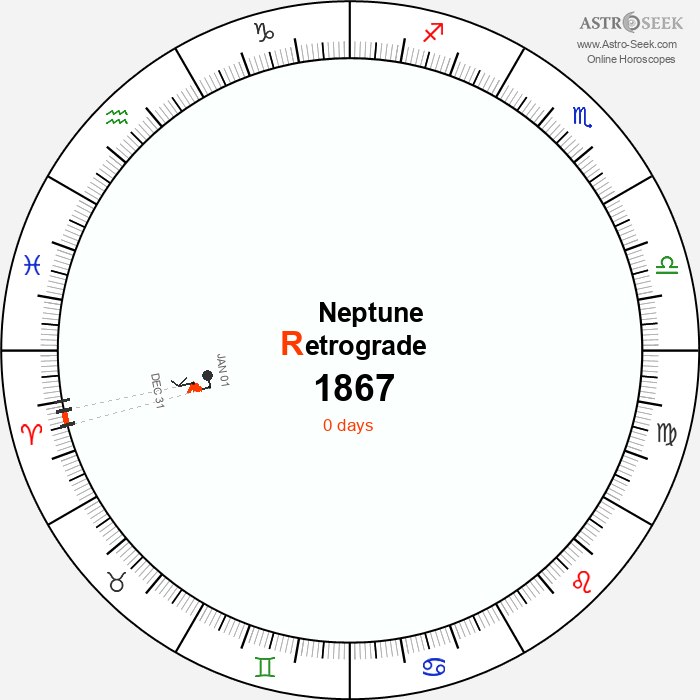 Neptune Retrograde Astro Calendar 1867