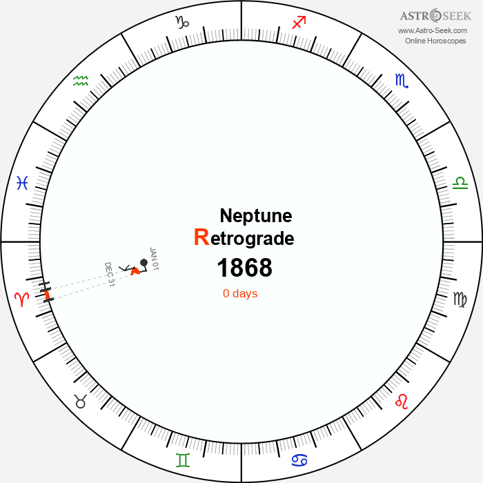 Neptune Retrograde Astro Calendar 1868