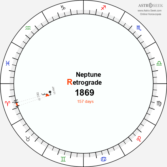 Neptune Retrograde Astro Calendar 1869