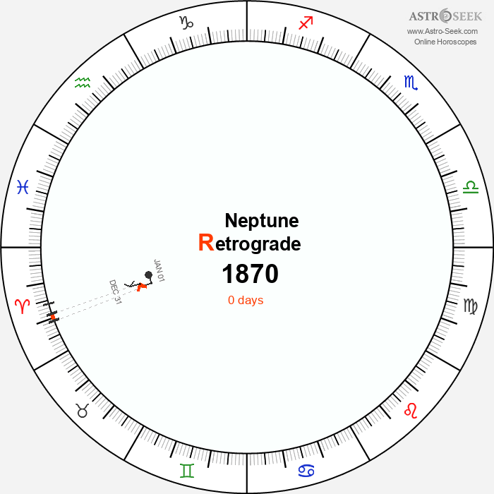 Neptune Retrograde Astro Calendar 1870