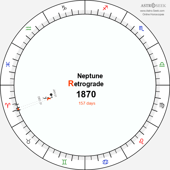 Neptune Retrograde Astro Calendar 1870