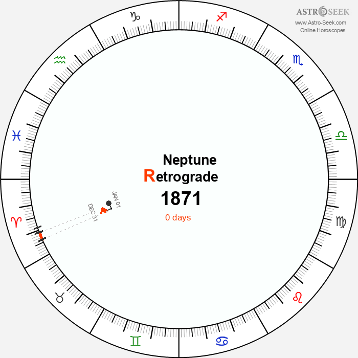 Neptune Retrograde Astro Calendar 1871
