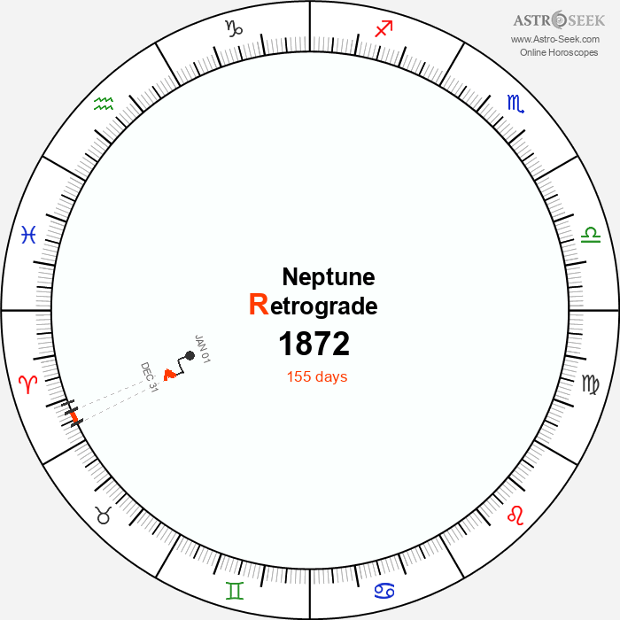 Neptune Retrograde Astro Calendar 1872