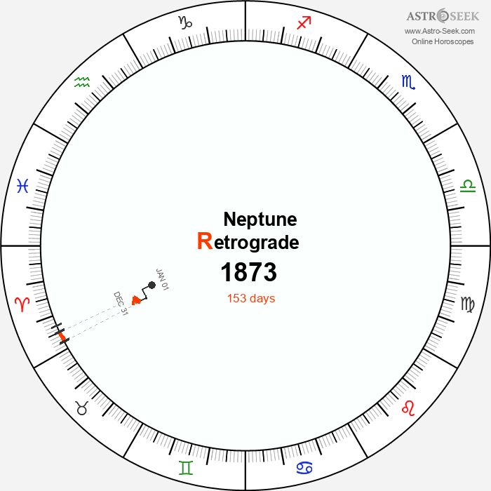Neptune Retrograde Astro Calendar 1873
