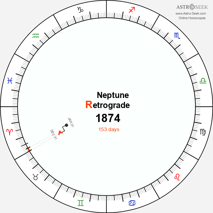 Neptune Retrograde Astro Calendar 1874