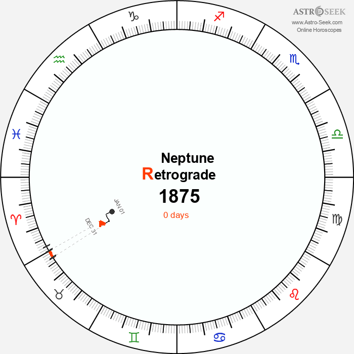 Neptune Retrograde Astro Calendar 1875