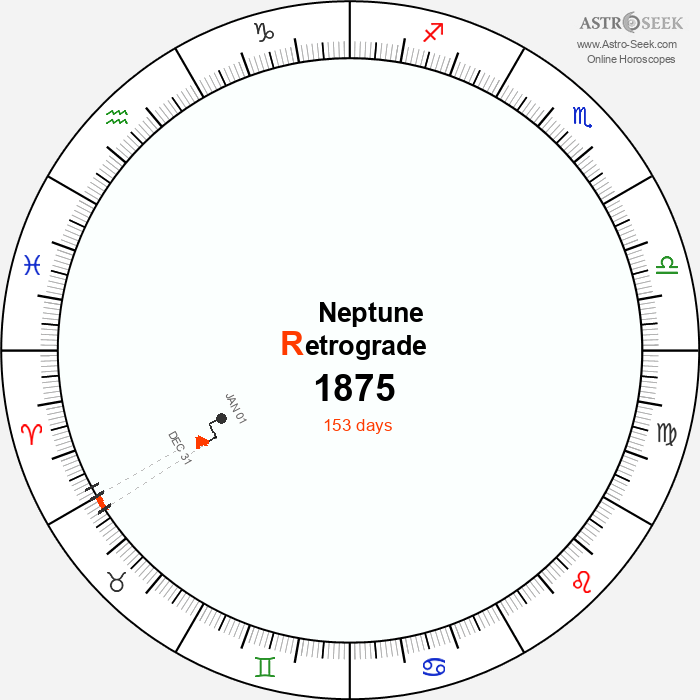 Neptune Retrograde Astro Calendar 1875