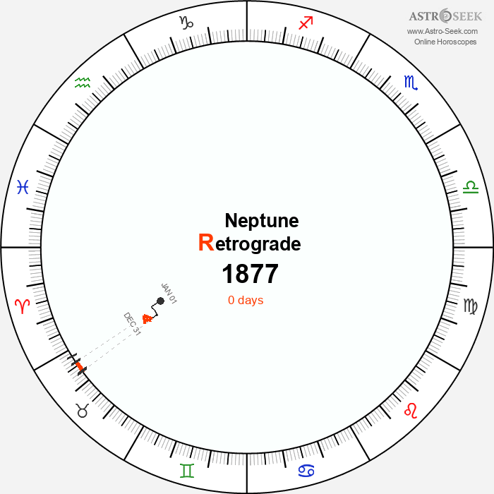 Neptune Retrograde Astro Calendar 1877