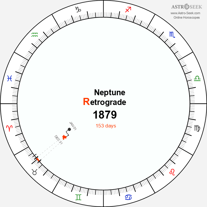 Neptune Retrograde Astro Calendar 1879
