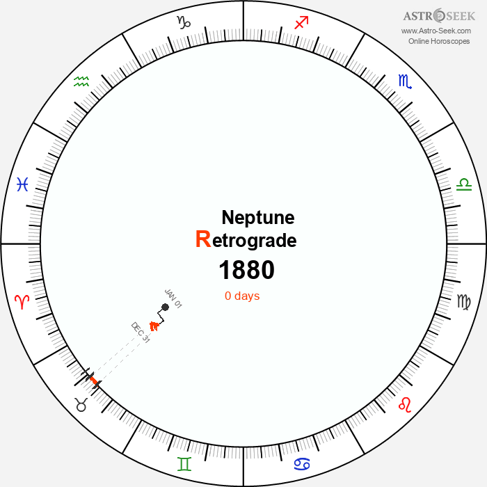 Neptune Retrograde Astro Calendar 1880