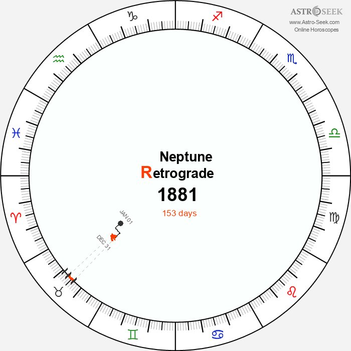 Neptune Retrograde Astro Calendar 1881