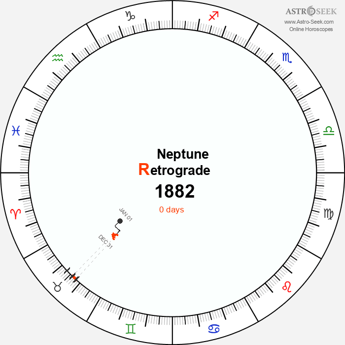 Neptune Retrograde Astro Calendar 1882