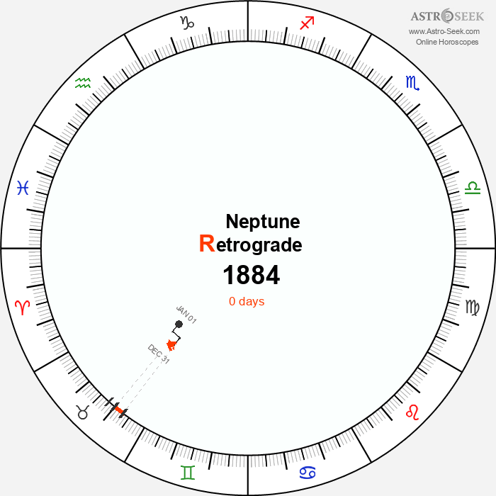 Neptune Retrograde Astro Calendar 1884
