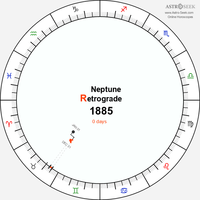 Neptune Retrograde Astro Calendar 1885