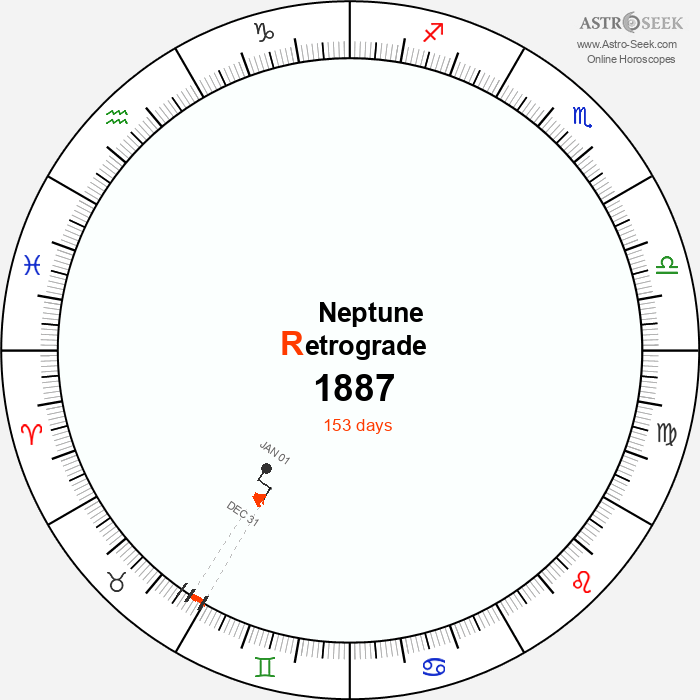 Neptune Retrograde Astro Calendar 1887