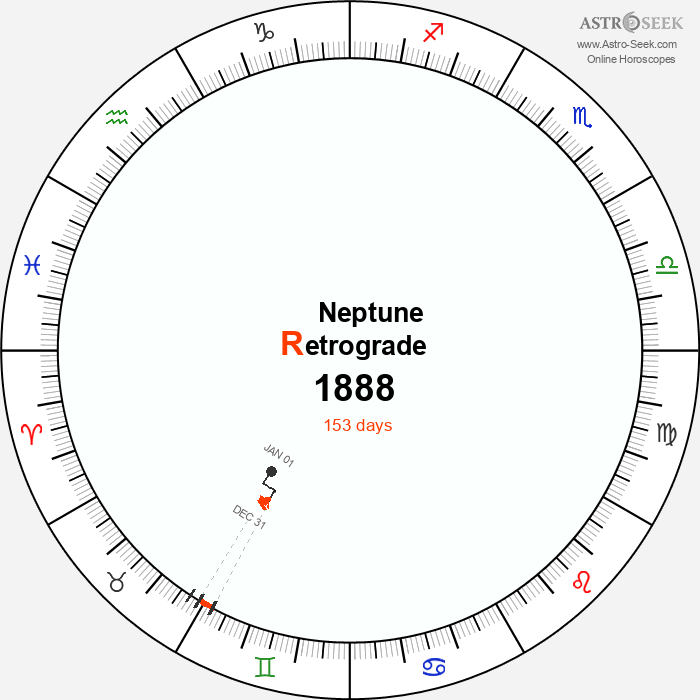 Neptune Retrograde Astro Calendar 1888