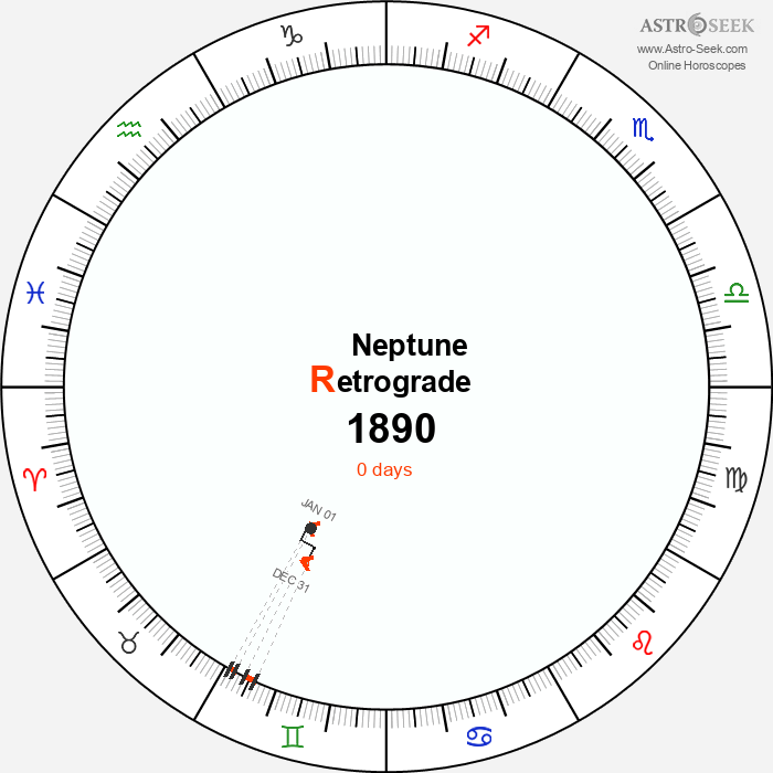 Neptune Retrograde Astro Calendar 1890