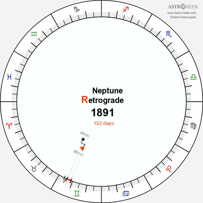 Neptune Retrograde Astro Calendar 1891