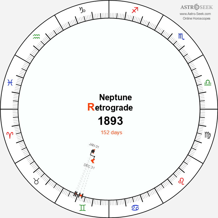 Neptune Retrograde Astro Calendar 1893