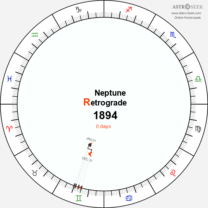 Neptune Retrograde Astro Calendar 1894