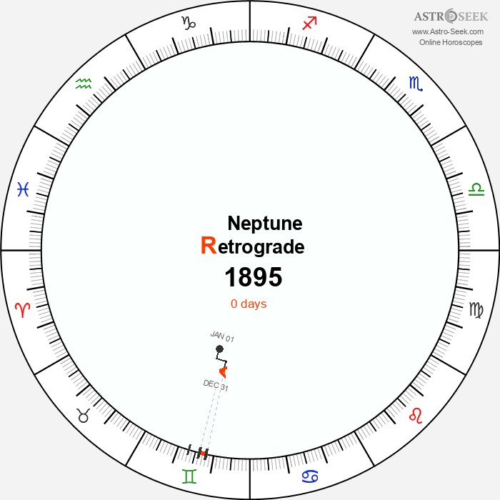 Neptune Retrograde Astro Calendar 1895