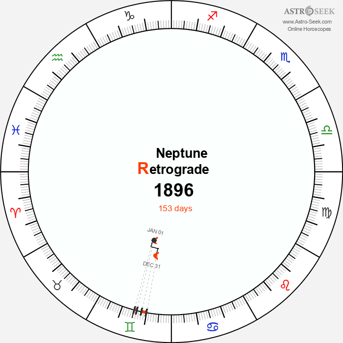 Neptune Retrograde Astro Calendar 1896