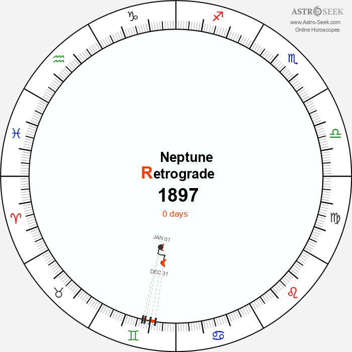 Neptune Retrograde Astro Calendar 1897