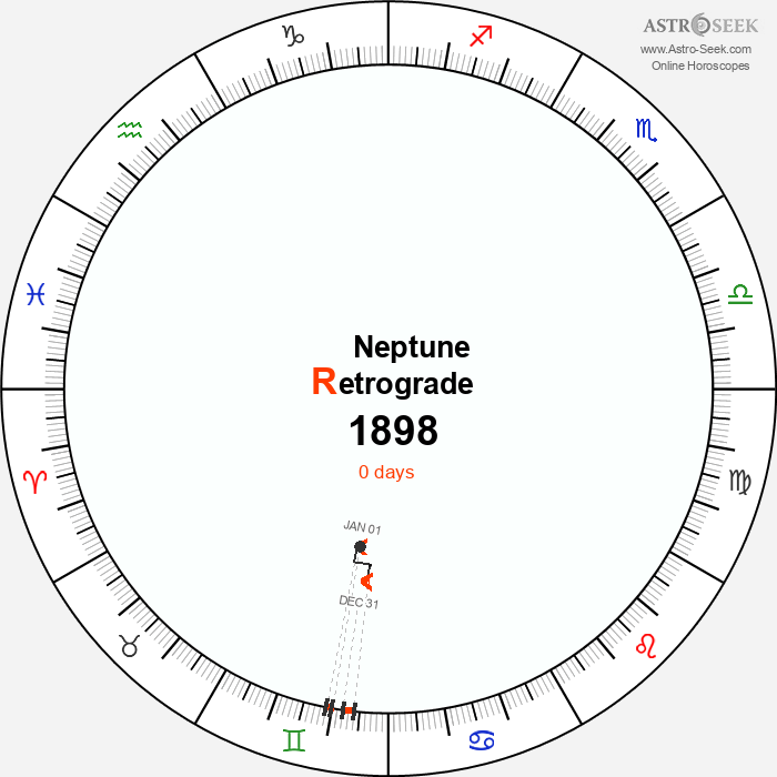 Neptune Retrograde Astro Calendar 1898