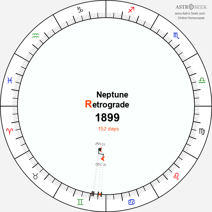 Neptune Retrograde Astro Calendar 1899