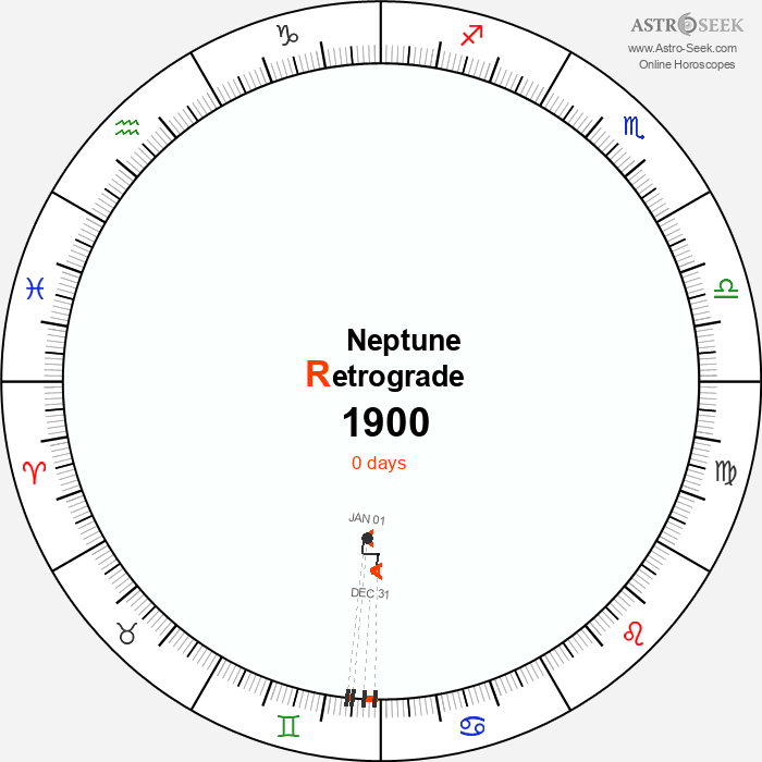 Neptune Retrograde Astro Calendar 1900