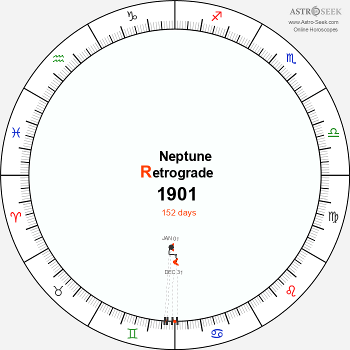 Neptune Retrograde Astro Calendar 1901