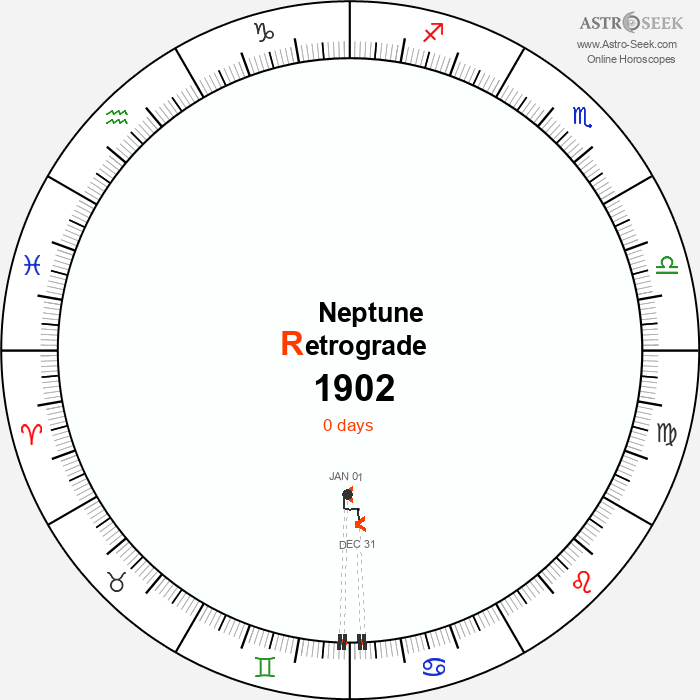 Neptune Retrograde Astro Calendar 1902
